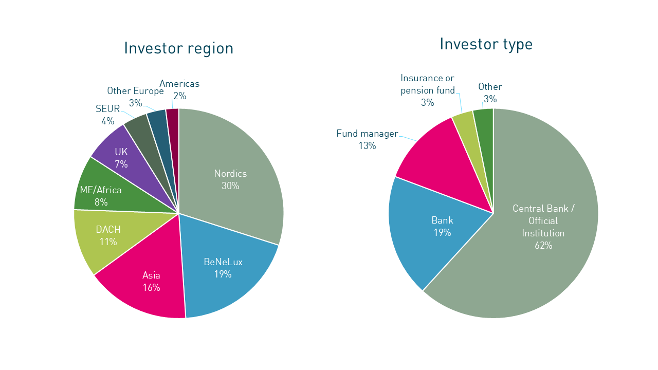 benchmark investor type and region.png